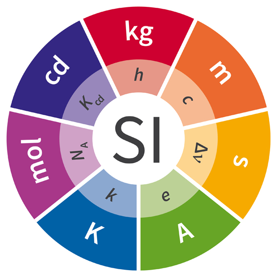 Illustrasjonen viser SI-systemets hovedenheter.
