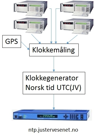 Illustrasjon av sammenheng mellom klokkemåling, GPS og klokkegenerator norsk tid utc