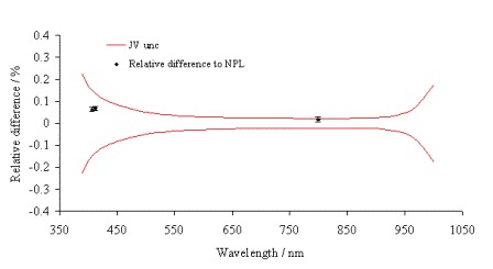 Graf for optikk og samsvar relativ avvik NPL